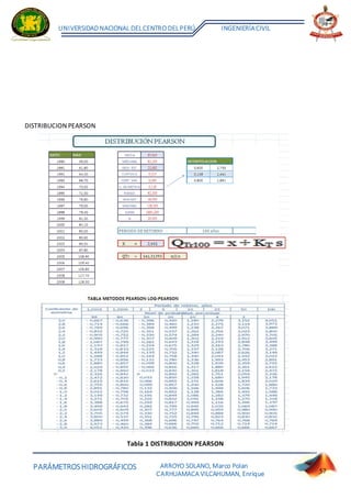 PARÁMETROSHIDROGRÁFICOS
UNIVERSIDADNACIONAL DELCENTRO DELPERÚ INGENIERÍACIVIL
ARROYO SOLANO, Marco Polan
CARHUAMACA VILCAHUMAN, Enrique 57
DISTRIBUCION PEARSON
Tabla 1 DISTRIBUCION PEARSON
 