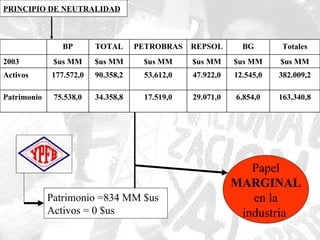 PRINCIPIO DE NEUTRALIDAD Patrimonio =834 MM $us Activos = 0 $us Papel MARGINAL en la industria  163.340,8 6.854,0 29.071,0 17.519,0 34.358,8 75.538,0 Patrimonio 382.009,2 12.545,0 47.922,0 53.612,0 90.358,2 177.572,0 Activos $us MM $us MM $us MM $us MM $us MM $us MM 2003 Totales BG REPSOL PETROBRAS TOTAL BP 