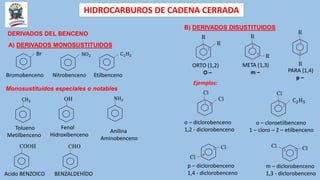 HIDROCARBUROS DE CADENA CERRADA
DERIVADOS DEL BENCENO
A) DERIVADOS MONOSUSTITUIDOS
Br
Bromobenceno
NO2
Nitrobenceno
C2H2
Etilbenceno
CH3
Tolueno
Metilbenceno
Monosustituidos especiales o notables
COOH
OH
Fenol
Hidroxibenceno
NH2
Acido BENZOICO
CHO
BENZALDEHÍDO
B) DERIVADOS DISUSTITUIDOS
Anilina
Aminobenceno
ORTO (1,2)
O –
R
R
R
R
R
R
META (1,3)
m – PARA (1,4)
p –
1
2
1
3
1
4
o – diclorobenceno
1,2 - diclorobenceno
o – cloroetilbenceno
1 – cloro – 2 – etilbenceno
Cl
Cl
1
2
Cl
C2H5
1
2
Ejemplos:
Cl
Cl
4
1
p – diclorobenceno
1,4 - diclorobenceno
Cl Cl
3 1
m – diclorobenceno
1,3 - diclorobenceno
 