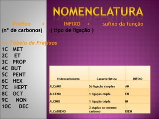 Prefixo   +       INFIXO    +     sufixo da função (nº de carbonos)   ( tipo de ligação ) >> Tabela de Prefixos 1C   MET 2C    ET 3C   PROP 4C  BUT 5C   PENT 6C   HEX 7C    HEPT 8C   OCT 9C     NON 10C     DEC >> Tabela  para Infixo 