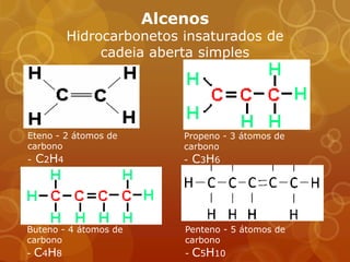Alcenos
           Hidrocarbonetos insaturados de
                cadeia aberta simples




Eteno - 2 átomos de        Propeno - 3 átomos de
carbono                    carbono
-   C2H4                   -   C3H6




Buteno - 4 átomos de       Penteno - 5 átomos de
carbono                    carbono
-   C4H8                   -   C5H10
 