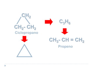 Ciclanos: F.G.= CnH2n
CH3- CH = CH2
C3H6
CH2
CH2- CH2
Ciclopropano
Propeno
 