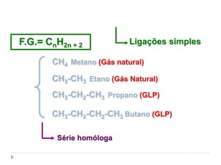 Alcanos ou Parafinas:
F.G.= CnH2n + 2 Ligações simples
CH4 Metano (Gás natural)
CH3-CH3 Etano (Gás Natural)
CH3-CH2-CH3 Propano (GLP)
CH3-CH2-CH2-CH3 Butano (GLP)
Série homóloga
 