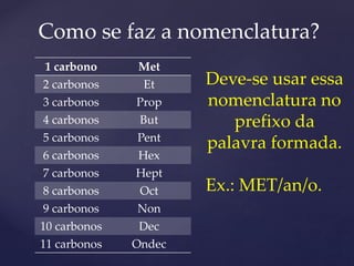 Como se faz a nomenclatura? 
1 carbono Met 
2 carbonos Et 
3 carbonos Prop 
4 carbonos But 
5 carbonos Pent 
6 carbonos Hex 
7 carbonos Hept 
8 carbonos Oct 
9 carbonos Non 
10 carbonos Dec 
11 carbonos Ondec 
Deve-se usar essa 
nomenclatura no 
prefixo da 
palavra formada. 
Ex.: MET/an/o. 
 