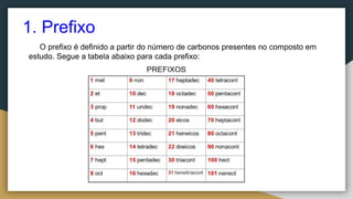 O prefixo é definido a partir do número de carbonos presentes no composto em
estudo. Segue a tabela abaixo para cada prefixo:
1. Prefixo
 