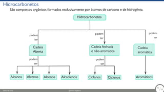 Hidrocarbonetos
São compostos orgânicos formados exclusivamente por átomos de carbono e de hidrogênio.
Cadeia
Aberta
Cadeia
aromática
Cadeia fechada
e não-aromática
Alcanos Alcenos Alcenos Alcadienos Ciclanos Ciclenos Aromáticos
Hidrocarbonetos
podem
ter
podem
ter
podem
ter
podem
ser
podem
ser
Fábio de Lima Química Orgânica 20/69
20
/69
 