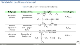 Subdivisões dos hidrocarbonetos I
Tabela 1: Subdivisões importantes dos hidrocarbonetos
Subgrupo Característica Exemplos Fórmula geral
Alcanos ou
parafinas
Cadeia aberta
Ligações simples
H3C CH2 CH2 CH3
H3C C
CH3
CH3
CH2 CH
CH3
CH3
CnH2n+2
Alcenos,
alquenos ou
olefinas
Cadeia aberta
com 1 ligação
dupla
H2C CH CH2 CH3
H3C C
CH3
CH CH3
CnH2n
Alcinos ou
alquinos
Cadeia aberta 1
ligação tripla
HC C CH2 CH3
H3C C
CH3
CH3
CH2 C C CH3
CnH2n−1
Fábio de Lima Química Orgânica 24/69
24
/69
 