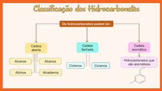 Hidrocarbonetos - Classificação dos Hidrocarbonetos | PPTX