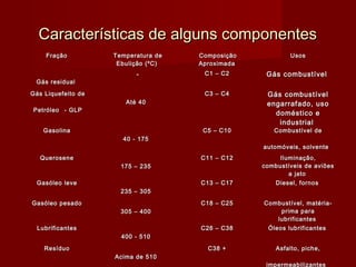 Características de alguns componentesCaracterísticas de alguns componentes
FraçãoFração Temperatura deTemperatura de
Ebulição (ºC)Ebulição (ºC)
ComposiçãoComposição
AproximadaAproximada
UsosUsos
Gás residualGás residual
-- C1 – C2C1 – C2 Gás combustívelGás combustível
Gás Liquefeito deGás Liquefeito de
PetróleoPetróleo - GLP- GLP
Até 40Até 40
C3 – C4C3 – C4 Gás combustívelGás combustível
engarrafado, usoengarrafado, uso
doméstico edoméstico e
industrialindustrial
GasolinaGasolina
40 - 17540 - 175
C5 – C10C5 – C10 Combustível deCombustível de
automóveis, solventeautomóveis, solvente
QueroseneQuerosene
175 – 235175 – 235
C11 – C12C11 – C12 Iluminação,Iluminação,
combustíveis de aviõescombustíveis de aviões
a jatoa jato
Gasóleo leveGasóleo leve
235 – 305235 – 305
C13 – C17C13 – C17 Diesel, fornosDiesel, fornos
Gasóleo pesadoGasóleo pesado
305 – 400305 – 400
C18 – C25C18 – C25 Combustível, matéria-Combustível, matéria-
prima paraprima para
lubrificanteslubrificantes
LubrificantesLubrificantes
400 - 510400 - 510
C26 – C38C26 – C38 Óleos lubrificantesÓleos lubrificantes
ResíduoResíduo
Acima de 510Acima de 510
C38 +C38 + Asfalto, piche,Asfalto, piche,
impermeabilizantes
 