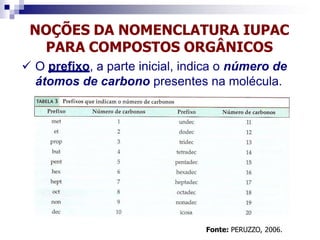 NOÇÕES DA NOMENCLATURA IUPAC
PARA COMPOSTOS ORGÂNICOS
 O prefixo, a parte inicial, indica o número de
átomos de carbono presentes na molécula.
Fonte: PERUZZO, 2006.
 