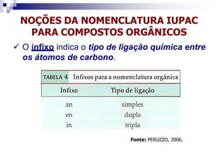 NOÇÕES DA NOMENCLATURA IUPAC
PARA COMPOSTOS ORGÂNICOS
 O infixo indica o tipo de ligação química entre
os átomos de carbono.
Fonte: PERUZZO, 2006.
 