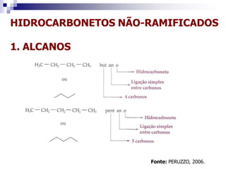 HIDROCARBONETOS NÃO-RAMIFICADOS
1. ALCANOS
Fonte: PERUZZO, 2006.
 