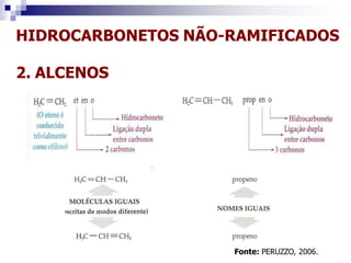 HIDROCARBONETOS NÃO-RAMIFICADOS
2. ALCENOS
Fonte: PERUZZO, 2006.
 