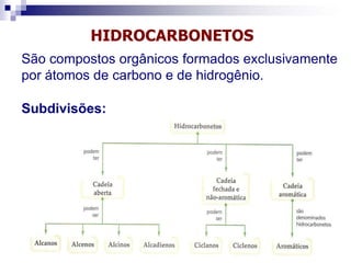 HIDROCARBONETOS
São compostos orgânicos formados exclusivamente
por átomos de carbono e de hidrogênio.
Subdivisões:
 