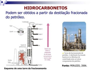 HIDROCARBONETOS
Podem ser obtidos a partir da destilação fracionada
do petróleo.
Esquema de uma torre de fracionamento
Fonte: PERUZZO, 2006.
 