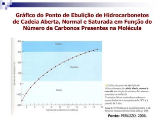 Gráfico do Ponto de Ebulição de Hidrocarbonetos
de Cadeia Aberta, Normal e Saturada em Função do
Número de Carbonos Presentes na Molécula
Fonte: PERUZZO, 2006.
 