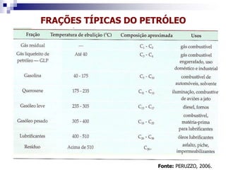 FRAÇÕES TÍPICAS DO PETRÓLEO
Fonte: PERUZZO, 2006.
 