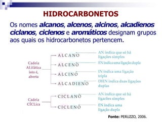 HIDROCARBONETOS
Os nomes alcanos, alcenos, alcinos, alcadienos
ciclanos, ciclenos e aromáticos designam grupos
aos quais os hidrocarbonetos pertencem.
Fonte: PERUZZO, 2006.
 