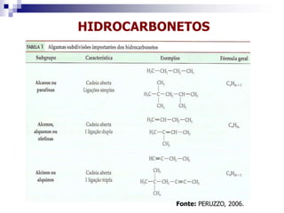 HIDROCARBONETOS
Fonte: PERUZZO, 2006.
 