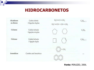 HIDROCARBONETOS
Fonte: PERUZZO, 2006.
 