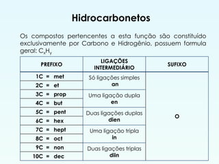 Hidrocarbonetos
Os compostos pertencentes a esta função são constituído
exclusivamente por Carbono e Hidrogênio, possuem formula
geral: CxHy
PREFIXO
LIGAÇÕES
INTERMEDIÁRIO
SUFIXO
1C = met Só ligações simples
an
O
2C = et
3C = prop Uma ligação dupla
en4C = but
5C = pent Duas ligações duplas
dien6C = hex
7C = hept Uma ligação tripla
in8C = oct
9C = non Duas ligações triplas
diin10C = dec
 