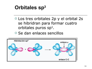 Orbitales sp 3 Los tres orbitales 2p y el orbital 2s se hibridran para formar cuatro orbitales puros sp 3 .  Se dan enlaces sencillos 