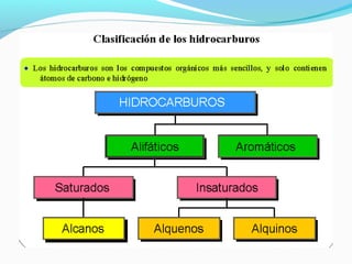 Hidrocarburos