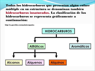 Todos los hidrocarburos que presentan algún enlace
múltiple en su estructura se denominan también
hidrocarburos insaturados. La clasificación de los
hidrocarburos se representa gráficamente a
continuación:

 