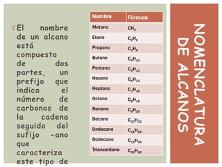 NOMENCLATURA
DEALCANOS
El nombre
de un alcano
está
compuesto
de dos
partes, un
prefijo que
indica el
número de
carbonos de
la cadena
seguido del
sufijo -ano
que
caracteriza
este tipo de
Nombre Fórmula
Metano CH4
Etano C2H6
Propano C3H8
Butano C4H10
Pentano C5H12
Hexano C6H14
Heptano C7H16
Octano C8H18
Nonano C9H20
Decano C10H22
Undecano C11H24
Dodecano C12H26
Triancontano C30H62
 