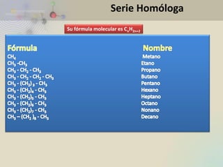 Serie Homóloga 
Su fórmula molecular es CnH2n+2  