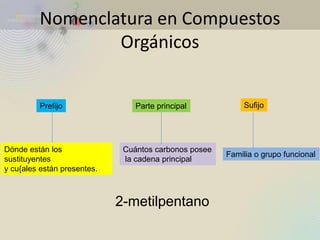 Nomenclatura en Compuestos Orgánicos 
Prefijo 
Parte principal 
Sufijo 
Dónde están los sustituyentes y cu{ales están presentes. 
Cuántos carbonos posee la cadena principal 
Familia o grupo funcional 
2-metilpentano  
