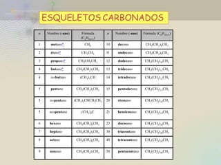 n 
Nombre (-ano) 
Fórmula (CnH2n+2) 
n 
Nombre (-ano) 
Fórmula (CnH2n+2) 
1 
metano* 
CH4 
10 
decano 
CH3(CH2)8CH3 
2 
etano* 
CH3CH3 
11 
undecano 
CH3(CH2)9CH3 
3 
propano* 
CH3CH2CH3 
12 
dodecano 
CH3(CH2)10CH3 
4 
butano* 
CH3(CH2)2CH3 
13 
tridecano 
CH3(CH2)11CH3 
4 
isobutano 
(CH3)3CH 
14 
tetradecano 
CH3(CH2)12CH3 
5 
pentano 
CH3(CH2)3CH3 
15 
pentadecano 
CH3(CH2)13CH3 
5 
isopentano 
(CH3)2CHCH2CH3 
20 
eicosano 
CH3(CH2)18CH3 
5 
neopentano 
(CH3)4C 
21 
heneicosano 
CH3(CH2)19CH3 
6 
hexano 
CH3(CH2)4CH3 
22 
docosano 
CH3(CH2)20CH3 
7 
heptano 
CH3(CH2)5CH3 
30 
triacontano 
CH3(CH2)28CH3 
8 
octano 
CH3(CH2)6CH3 
40 
tetracontano 
CH3(CH2)38CH3 
9 
nonano 
CH3(CH2)7CH3 
50 
pentacontano 
CH3(CH2)48CH3 
ESQUELETOS CARBONADOS  