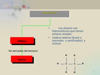 Hidrocarburos 
Alifáticos 
Alcanos 
• Los alcanos son hidrocarburos que tienen enlaces simples. 
•Cadena abierta (lineal o normales y ramificados) y ciclicos. 
C 
C 
H 
H 
H 
H 
H 
H 
4 
No derivados del benceno  