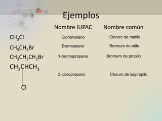Ejemplos 
Nombre IUPAC Nombre común 
CH3Cl 
CH3CH2Br 
CH3CH2CH2Br 
CH3CHCH3 
Cl 
Clorometano 
Cloruro de metilo 
Bromoetano 
Bromuro de etilo 
1-bromopropano 
Bromuro de propilo 
2-cloropropano 
Cloruro de isopropilo  