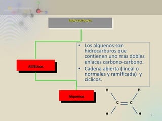 Hidrocarburos 
Alifáticos 
Alquenos 
•Los alquenos son hidrocarburos que contienen uno más dobles enlaces carbono-carbono. 
•Cadena abierta (lineal o normales y ramificada) y ciclicos. 
C 
C 
H 
H 
H 
H 
5  