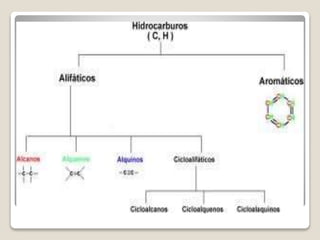 Hidrocarburos | PPTX