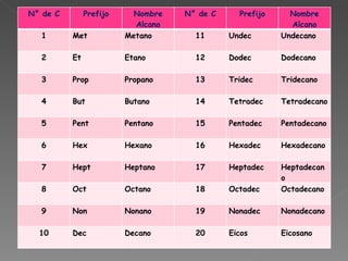 Hidrocarburos 2° medio | PPT