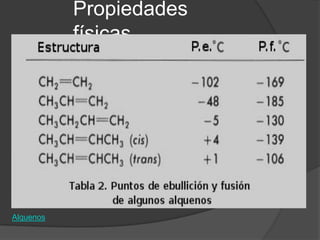 Propiedades
           físicas




Alquenos
 