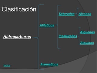 Clasificación
                             Saturados     Alcanos


                Alifáticos

                                           Alquenos
Hidrocarburos                Insaturados

                                           Alquinos




Índice          Aromáticos
 
