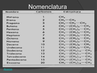 Nomenclatura




Alcanos
 