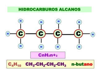 HIDROCARBUROS ALCANOS
C C C C
H
H
H
H
H
H
H
H
H
H
C4H10 CH3-CH2-CH2-CH3 n-butano
CnH2n+2
 