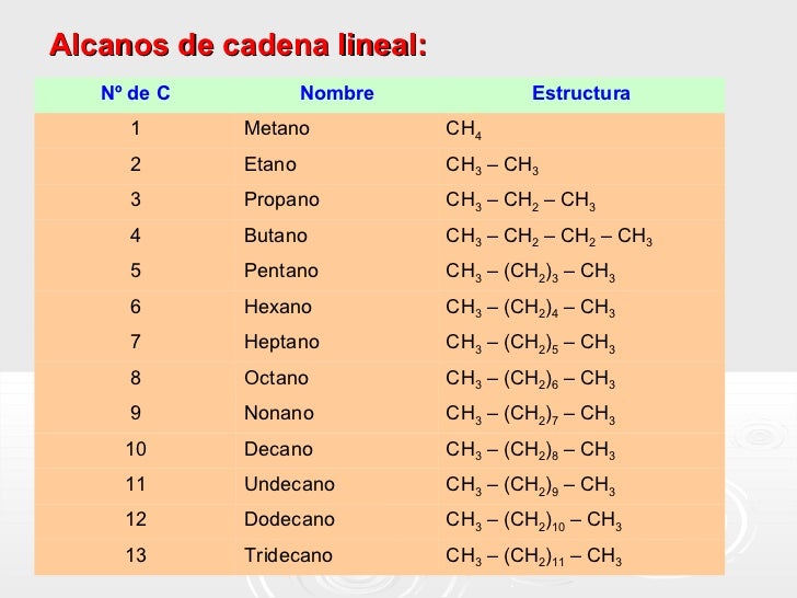 cadenas carbonadas en alcanos hidrocarburos alcanos alquenos alquinos cadenas carbonadas en alcanos hidrocarburos alcanos alquenos alquinos