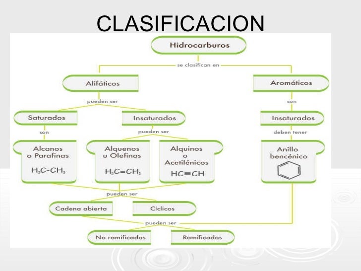 Hidrocarburos alcanos alquenos-alquinos