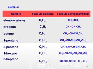 Ejemplo:

      Nombre        Fórmula empírica   Fórmula semidesarrollada

eteno (o etileno)        C2H4                  CH2=CH2

propeno                  C3H6                CH2=CH-CH3

buteno                   C4H8              CH2=CH-CH2CH3

1-penteno                C5H10           CH2=CH-CH2-CH2-CH3

2-penteno                C5H10           CH3-CH=CH-CH2-CH3

1-hexeno                 C6H12          CH2=CH-CH2-CH2-CH2-CH3

3-hepteno
                         C7H14          CH3-CH2-CH=CH-CH2-CH3

                                                            10
 