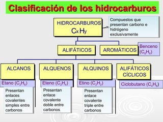 Clasificación de los hidrocarburos
                                                     Compuestos que
                                                      Compuestos que
                         HIDROCARBUROS               presentan carbono e
                                                      presentan carbono e
                                 Cx Hy               hidrógeno
                                                      hidrógeno
                                                     exclusivamente
                                                      exclusivamente

                                                             Benceno
                            ALIFÁTICOS            AROMÁTICOS (C H )
                                                               6 6




  ALCANOS         ALQUENOS           ALQUINOS             ALIFÁTICOS
                                                           CÍCLICOS
Etano (C2H6)      Eteno (C2H4)     Etino (C2H2)           Ciclobutano (C4H8)
 Presentan
  Presentan       Presentan
                   Presentan         Presentan
                                      Presentan
 enlaces
  enlaces         enlace
                   enlace            enlace
                                      enlace
 covalentes
  covalentes      covalente
                   covalente         covalente
                                      covalente
 simples entre
  simples entre   doble entre
                   doble entre       triple entre
                                      triple entre
 carbonos
  carbonos        carbonos
                   carbonos          carbonos
                                      carbonos
 