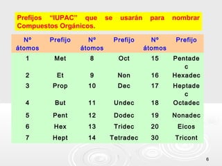 Prefijos “IUPAC” que        se     usarán    para    nombrar
Compuestos Orgánicos.

  Nº     Prefijo     Nº          Prefijo      Nº     Prefijo
átomos             átomos                   átomos
  1       Met        8            Oct         15     Pentade
                                                        c
  2        Et        9            Non         16     Hexadec
  3       Prop       10           Dec         17     Heptade
                                                        c
  4       But        11          Undec        18     Octadec

  5       Pent       12          Dodec        19     Nonadec
  6       Hex        13          Tridec       20      Eicos
  7       Hept       14      Tetradec         30     Tricont


                                                               6
 