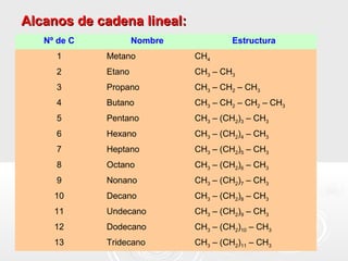 Alcanos de cadena lineal:
   Nº de C           Nombre            Estructura
     1       Metano           CH4
     2       Etano            CH3 – CH3
     3       Propano          CH3 – CH2 – CH3
     4       Butano           CH3 – CH2 – CH2 – CH3
     5       Pentano          CH3 – (CH2)3 – CH3
     6       Hexano           CH3 – (CH2)4 – CH3
     7       Heptano          CH3 – (CH2)5 – CH3
     8       Octano           CH3 – (CH2)6 – CH3
     9       Nonano           CH3 – (CH2)7 – CH3
     10      Decano           CH3 – (CH2)8 – CH3
     11      Undecano         CH3 – (CH2)9 – CH3
     12      Dodecano         CH3 – (CH2)10 – CH3
     13      Tridecano        CH3 – (CH2)11 – CH3
 