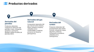 Productos derivados
Derivados del
petróleo
Productos obtenidos
mediante la refinación del
petróleo crudo, incluyendo
gasolinas, queroseno,
gasóleo y gases licuados de
petróleo (GLP).
Derivados del gas
natural
Compuestos separados del
gas natural como metano,
etano, propano y butano,
utilizados como
combustibles y materias
primas en la industria
petroquímica.
Derivados del
carbón
Productos obtenidos del
procesamiento del carbón
mineral, incluyendo coque,
alquitrán y diversos
compuestos aromáticos
utilizados en la
carboquímica.
 