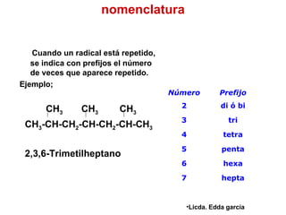 nomenclatura Cuando un radical está repetido, se indica con prefijos el número de veces que aparece repetido. Ejemplo; CH 3   CH 3   CH 3 CH 3 -CH-CH 2 -CH-CH 2 -CH-CH 3 2,3,6-Trimetilheptano Licda. Edda garcía Número Prefijo 2 di ó bi 3 tri 4 tetra 5 penta 6 hexa 7 hepta 