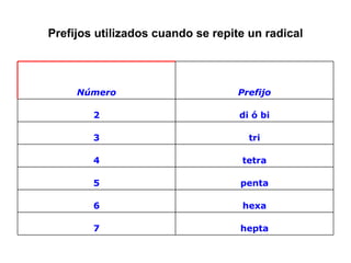 Prefijos utilizados cuando se repite un radical Número Prefijo 2 di ó bi 3 tri 4 tetra 5 penta 6 hexa 7 hepta 